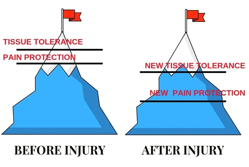 Infographic using mountains to demonstrate pain and tissue tolerance thresholds. This explains pain vs damage: why your body can hurt without injury.
