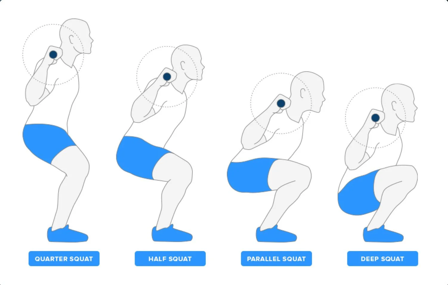 Graphic demonstrating various squat depths with proper form to treat knee pain while squatting