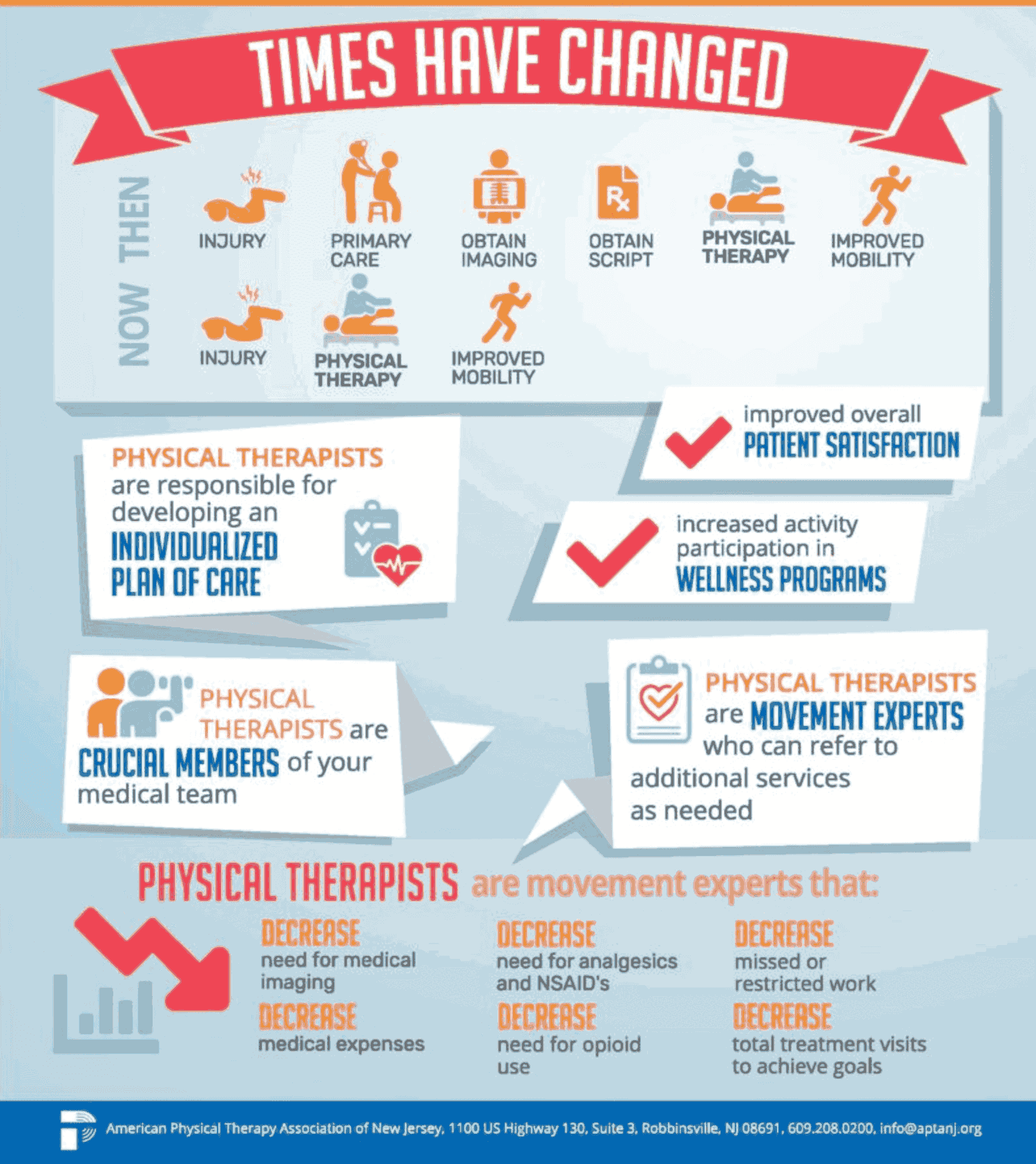 Going to physical therapy first for an injury saves time and money while avoiding often unnecessary medication, injections, and imaging.