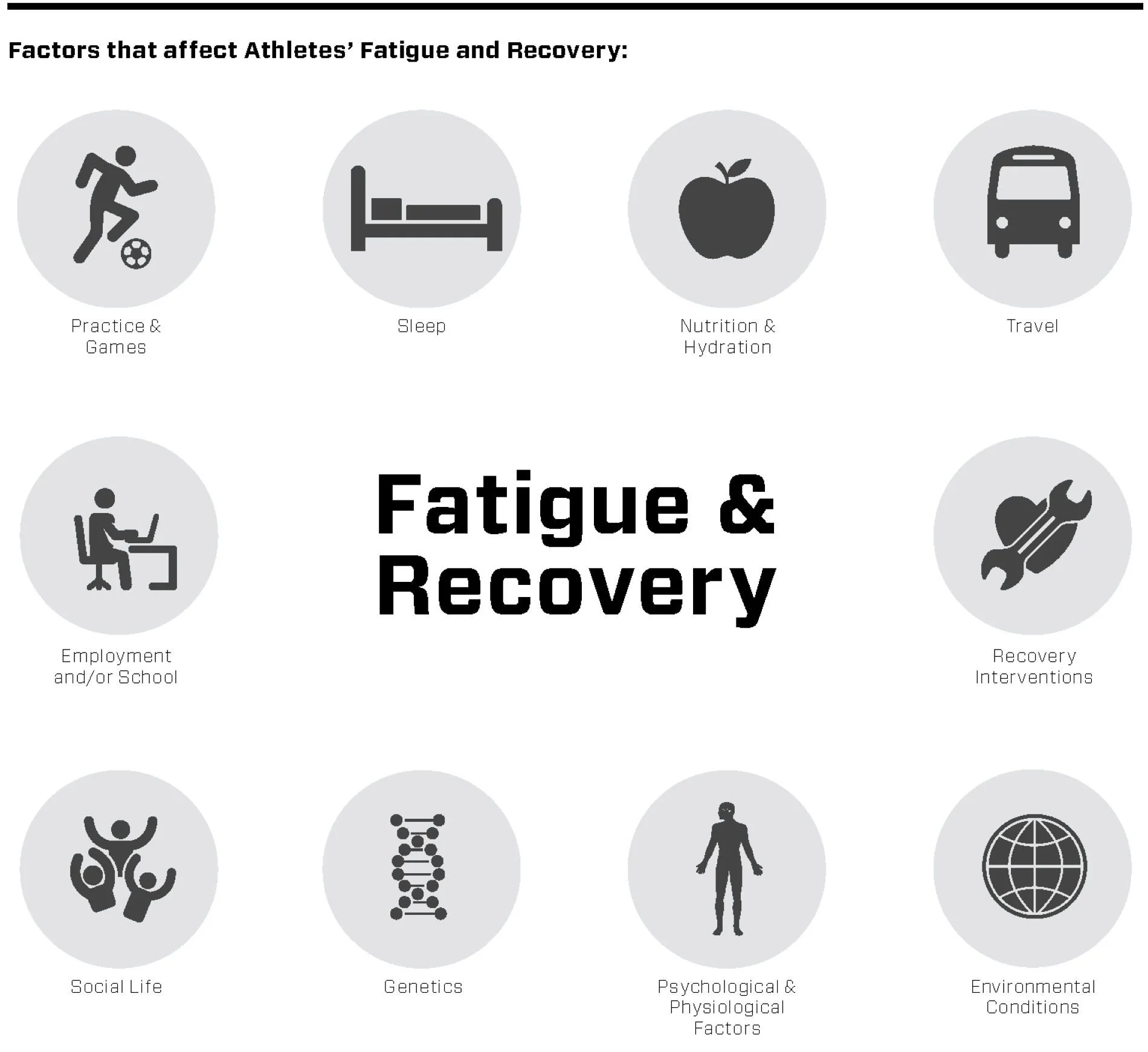 Infographic about the many different factors that affect an athlete's fatigue and their ability to recover.