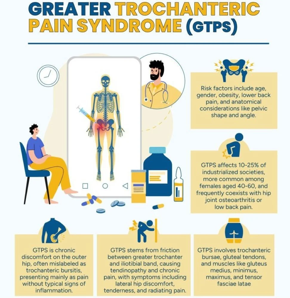 An infographic about greater trochanteric pain syndrome (GTPS)