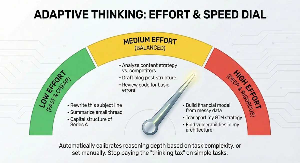 Graphic showing low, medium, high effort levels for adaptive thinking with example tasks.