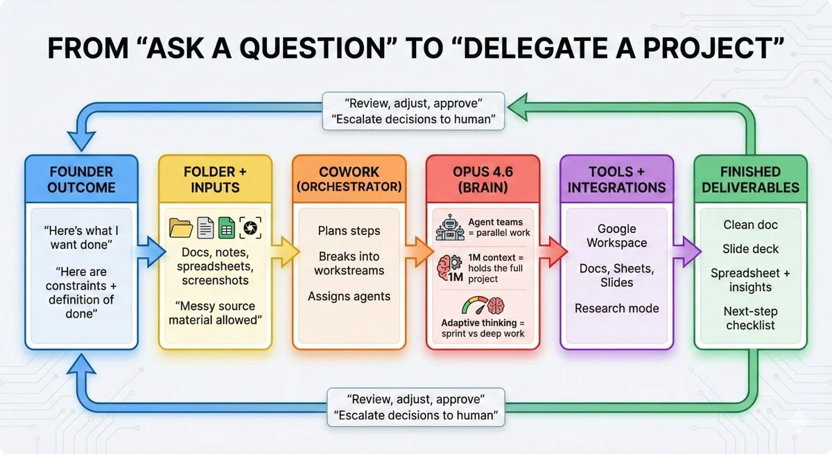 Flowchart titled ‘From Ask a question to Delegate a project’ showing a six-step workflow