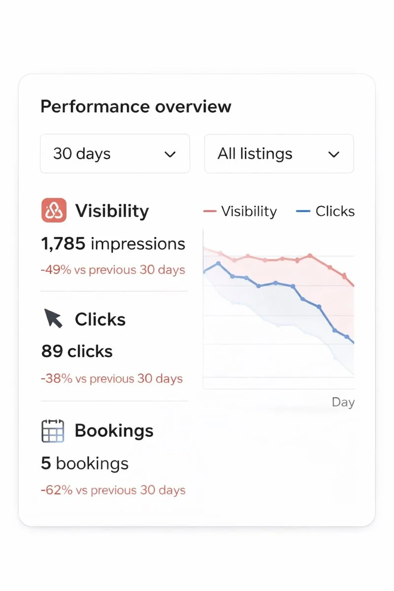 Airbnb dashboard showing decline in bookings and clicks