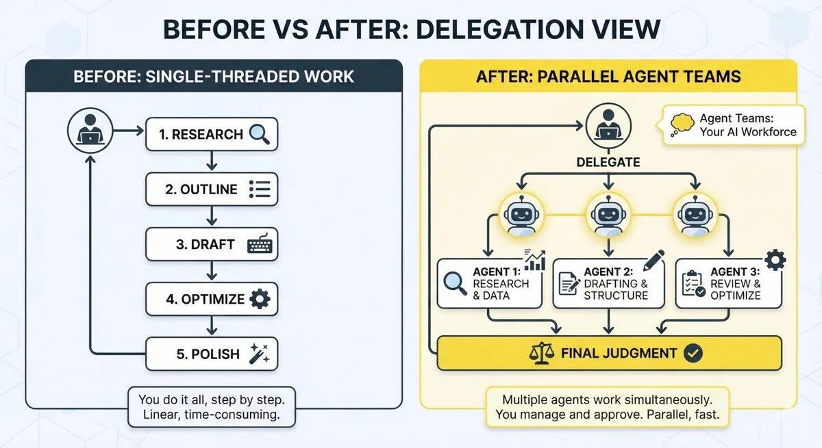 Before vs after workflow chart showing tasks moved from founder to parallel AI agents.