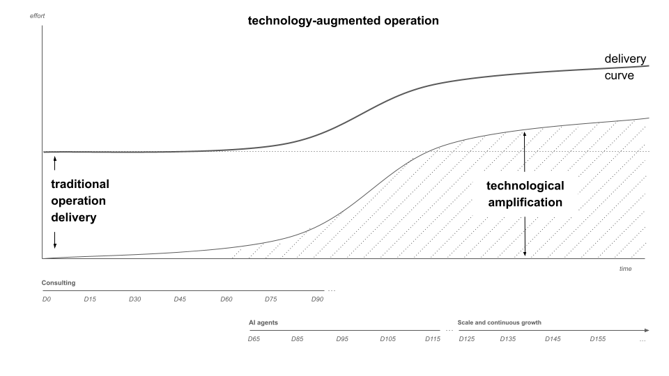 Gráfico de operação aumentada da tecnologia comparada à operação tradicional, mostrando o esforço ao longo do tempo e a amplificação tecnológica.