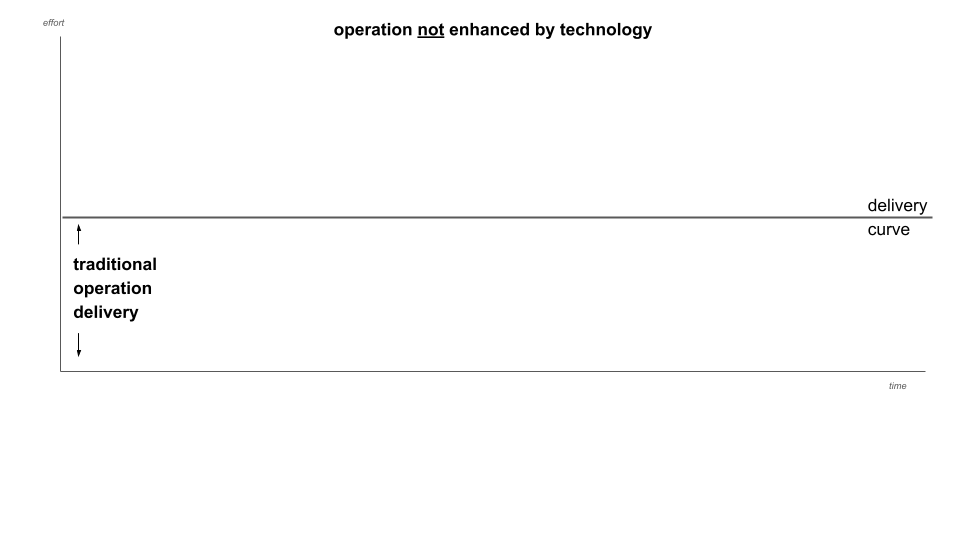 Gráfico comparando o método tradicional de entrega de operação de curva com uma operação que não é aprimorada por tecnologia, mostrando esforço versus tempo.