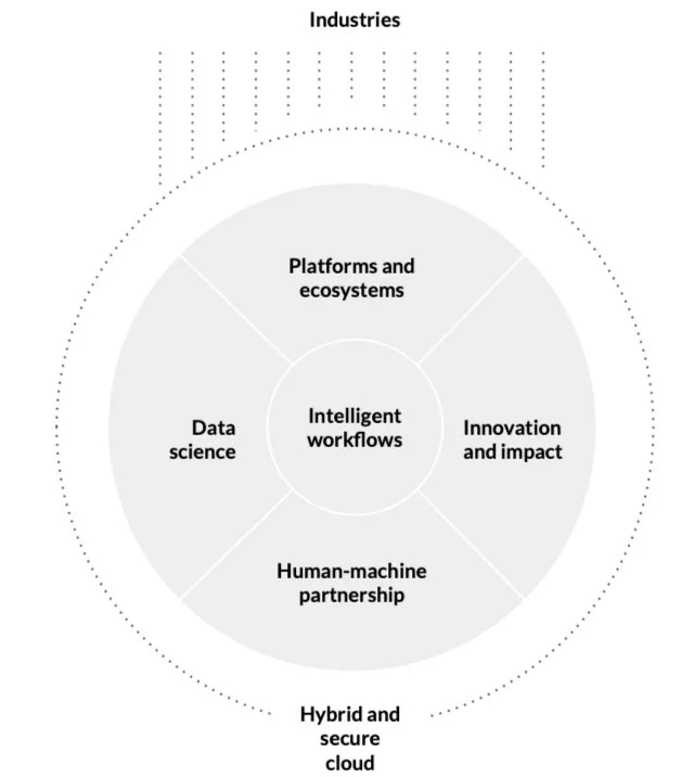 Diagrama circular com o centro intitulado 'Intelligent workflows', rodeado por segmentos: 'Platforms and ecosystems', 'Innovation and impact', 'Human-machine partnership', 'Data science', e uma camada externa com 'Industries' no topo e 'Hybrid and secure cloud' na parte inferior.