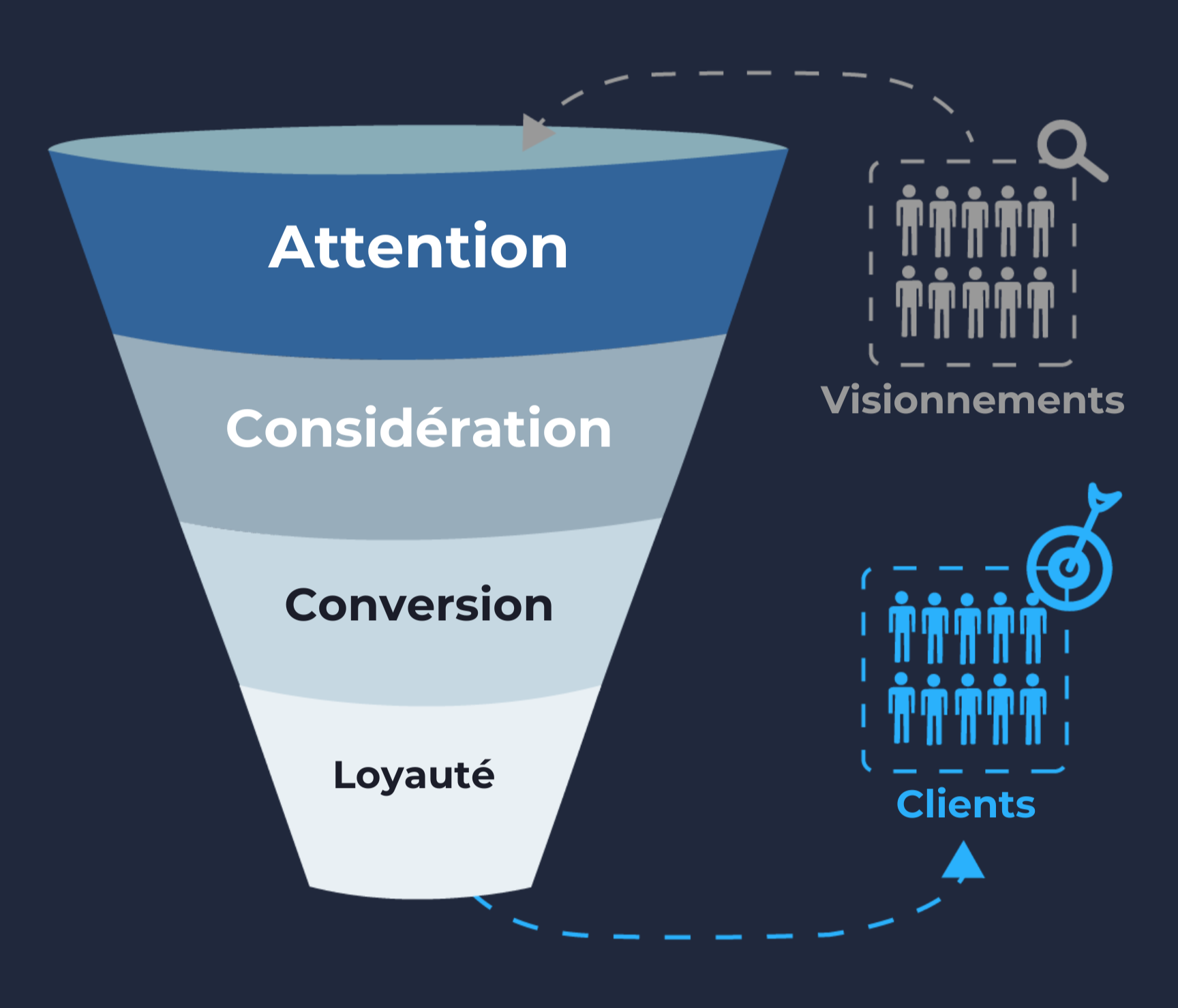 Un entonnoir illustré montrant les étapes du processus de marketing : Attention, Considération, Conversion, Loyauté, avec des éléments graphiques représentant les visionnements et les clients autour, sur un fond sombre.
