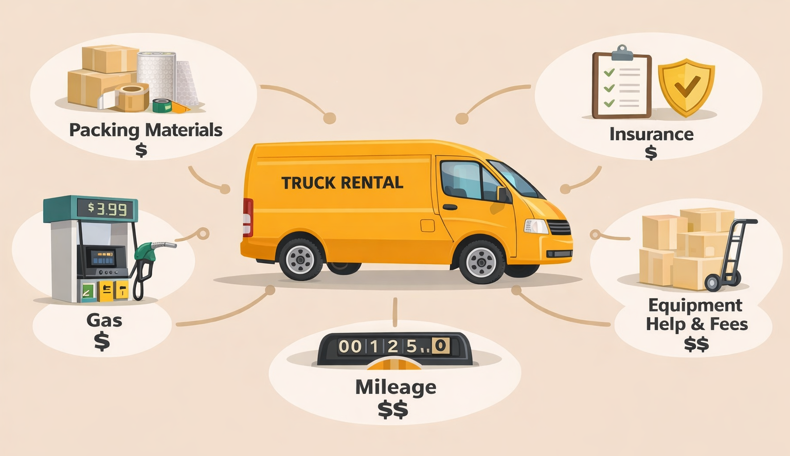 truck rental illustration showing hidden moving costs including gas, mileage, packing materials, and insurance fees