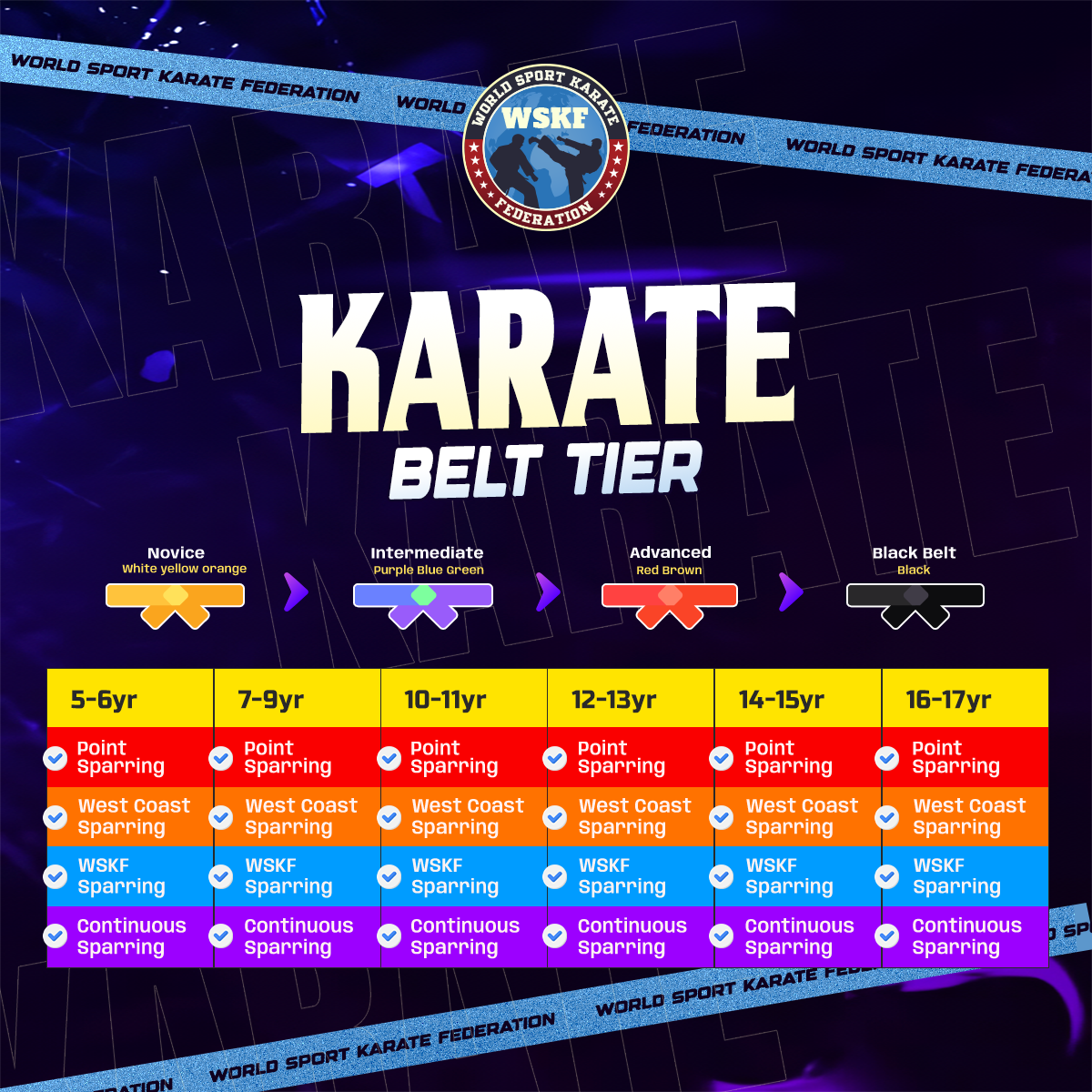 Cuadro que muestra los niveles de cinturones de karate y los requisitos de combate para diferentes grupos de edad, desde principiante hasta cinturón negro.