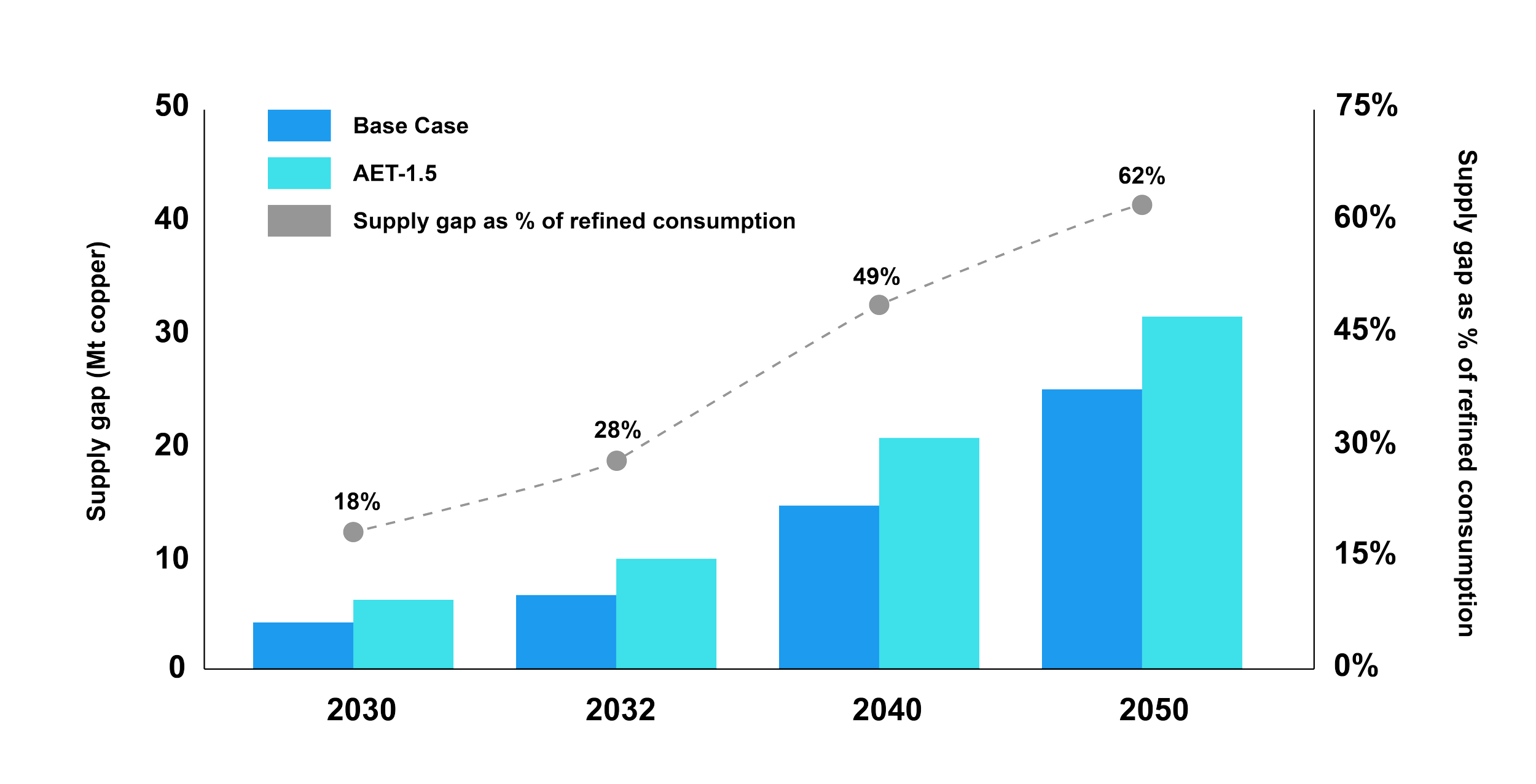 Line chart with bars and dotted line showing supply gap in copper from 2030 to 2050. Bars represent the supply gap in million pounds, increasing over time, with two shades of blue. Dotted line shows the supply gap as a percentage of refined consumption, rising from 18% in 2030 to 62% in 2050. Key labels: Base Case, AET 4.5, Supply gap as % of refined consumption.