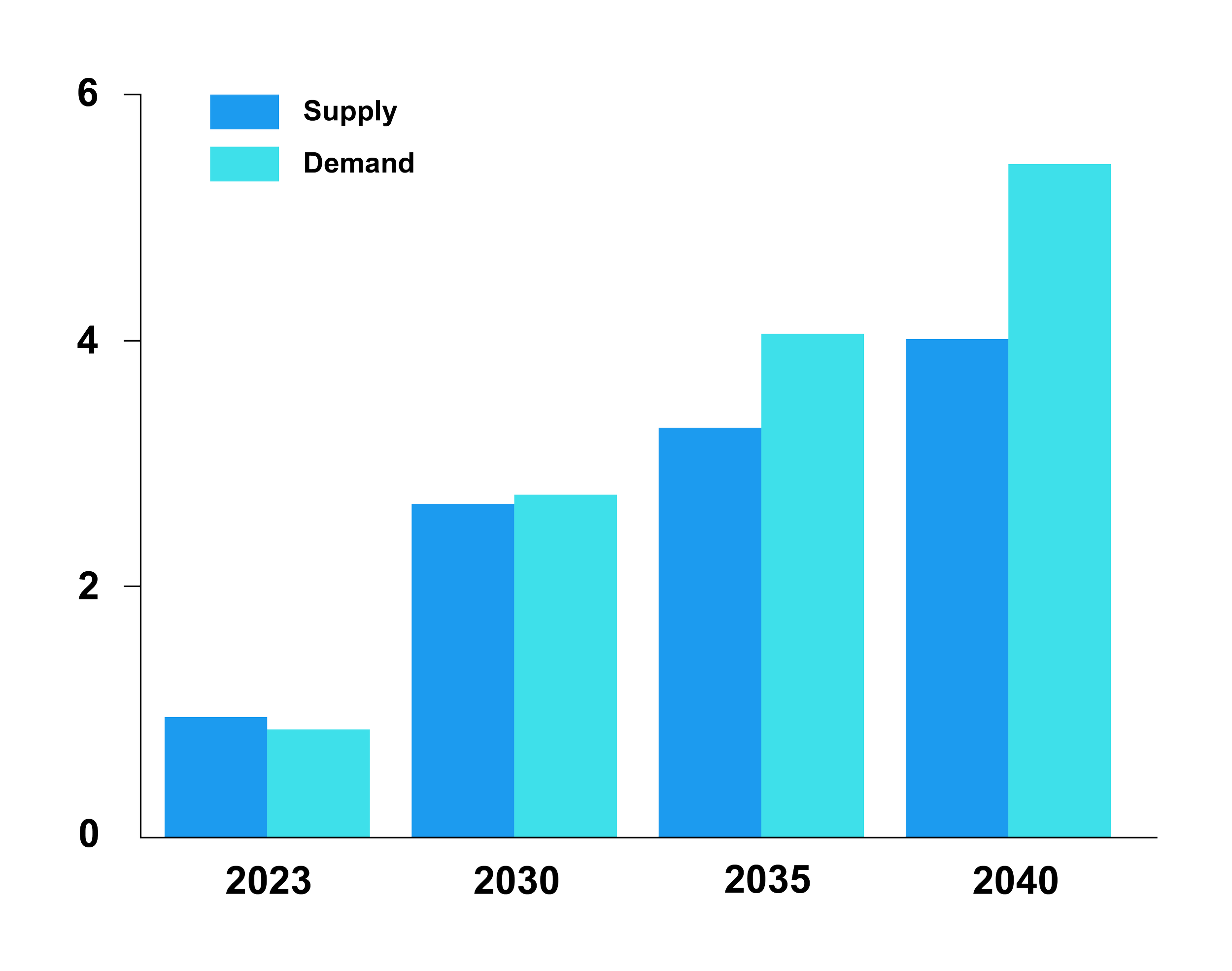 A bar graph comparing supply and demand from 2023 to 2040, with supply increasing gradually and demand rising more steeply, indicating growing disparity over time.