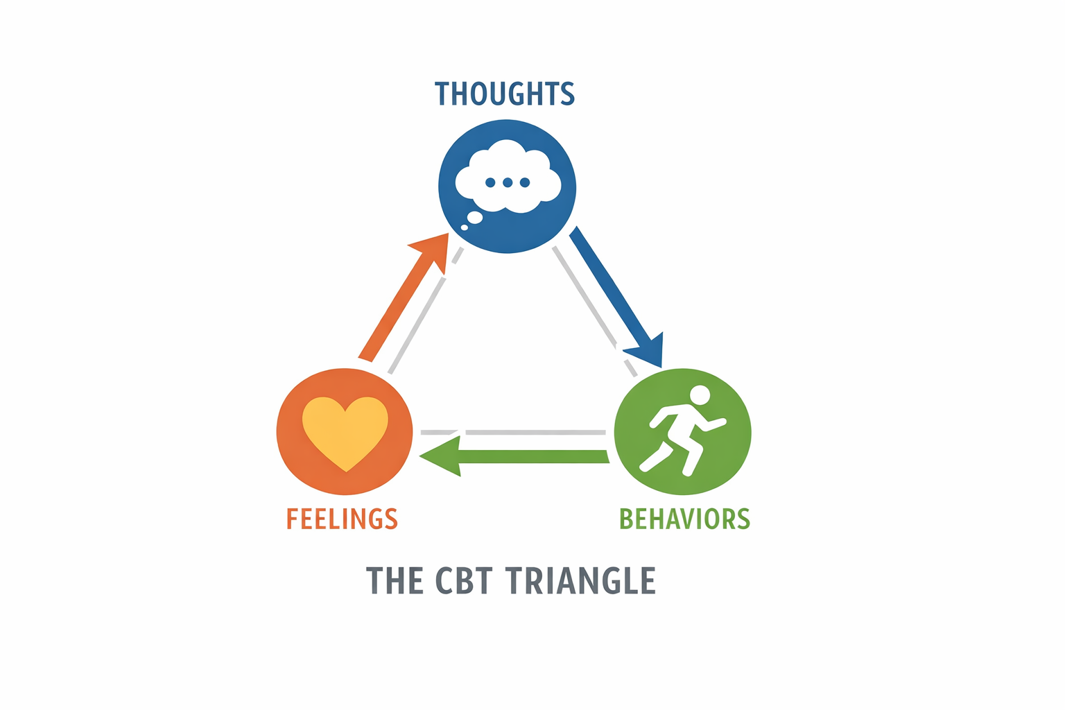 Understanding CBT Therapy: A Practical Guide to Changing Thoughts, Reactions, and Life Patterns