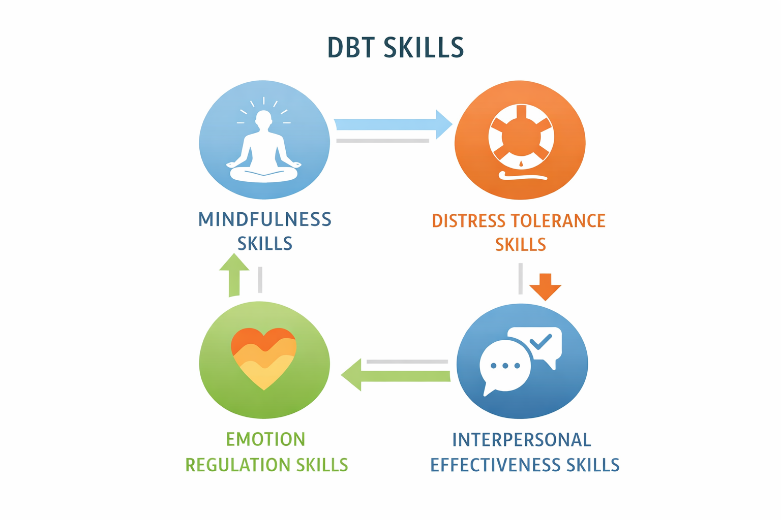 Understanding DBT Therapy: Building Skills for Emotional Balance and Stronger Relationships