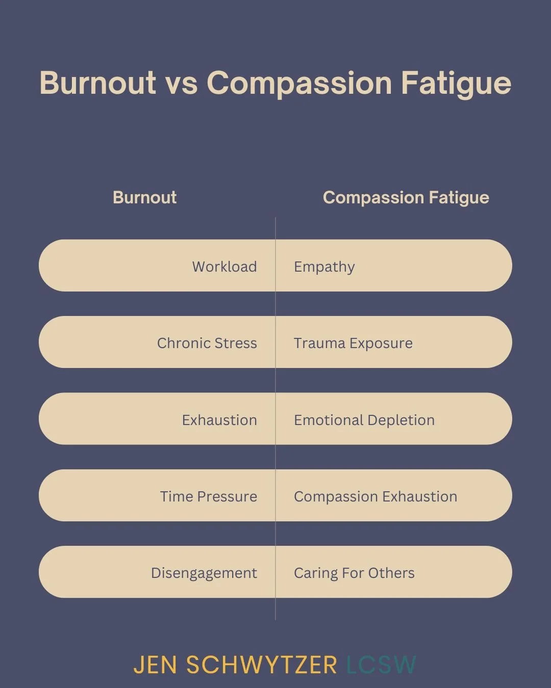 Many helping professionals assume they're burned out.

Sometimes they're actually experiencing compassion fatigue.

Burnout often comes from:
&bull; Workload
&bull; Long hours
&bull; Organizational stress

Compassion fatigue often comes from:
&bull; 