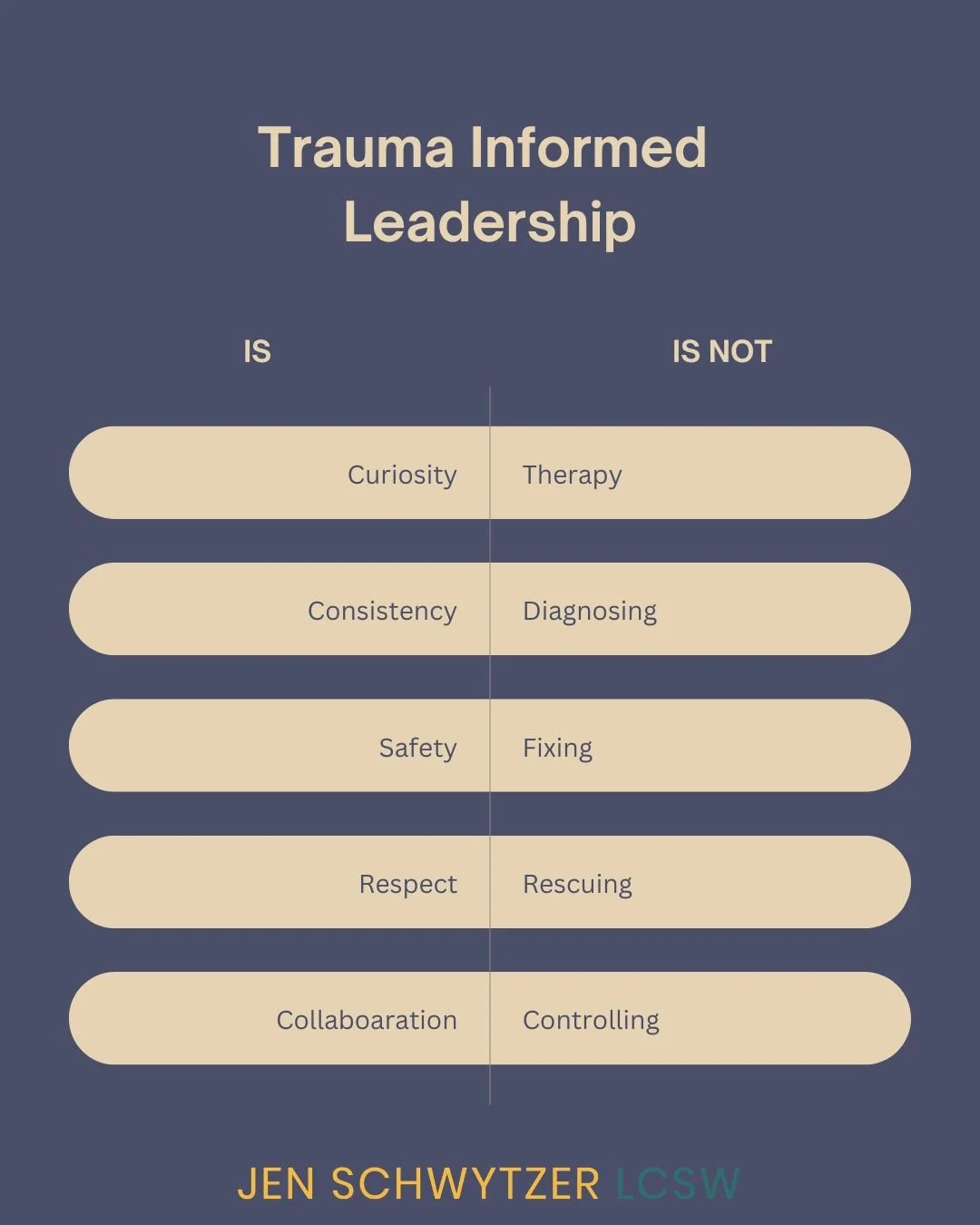 One of the biggest misconceptions about trauma-informed leadership:
It does NOT mean becoming your employees' therapist.

Trauma-informed leaders don't diagnose.
They don't counsel.
They don't solve personal problems.

They create environments where 