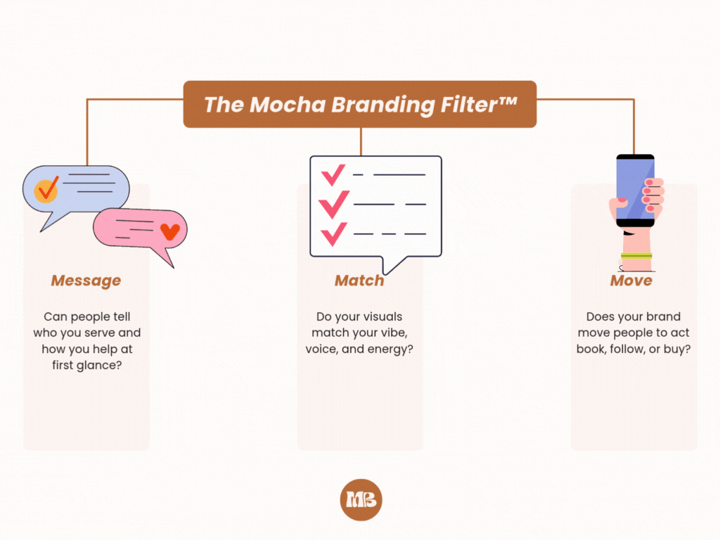 Branding checklist graphic showing the Mocha Branding Filter with Message, Match, and Move criteria