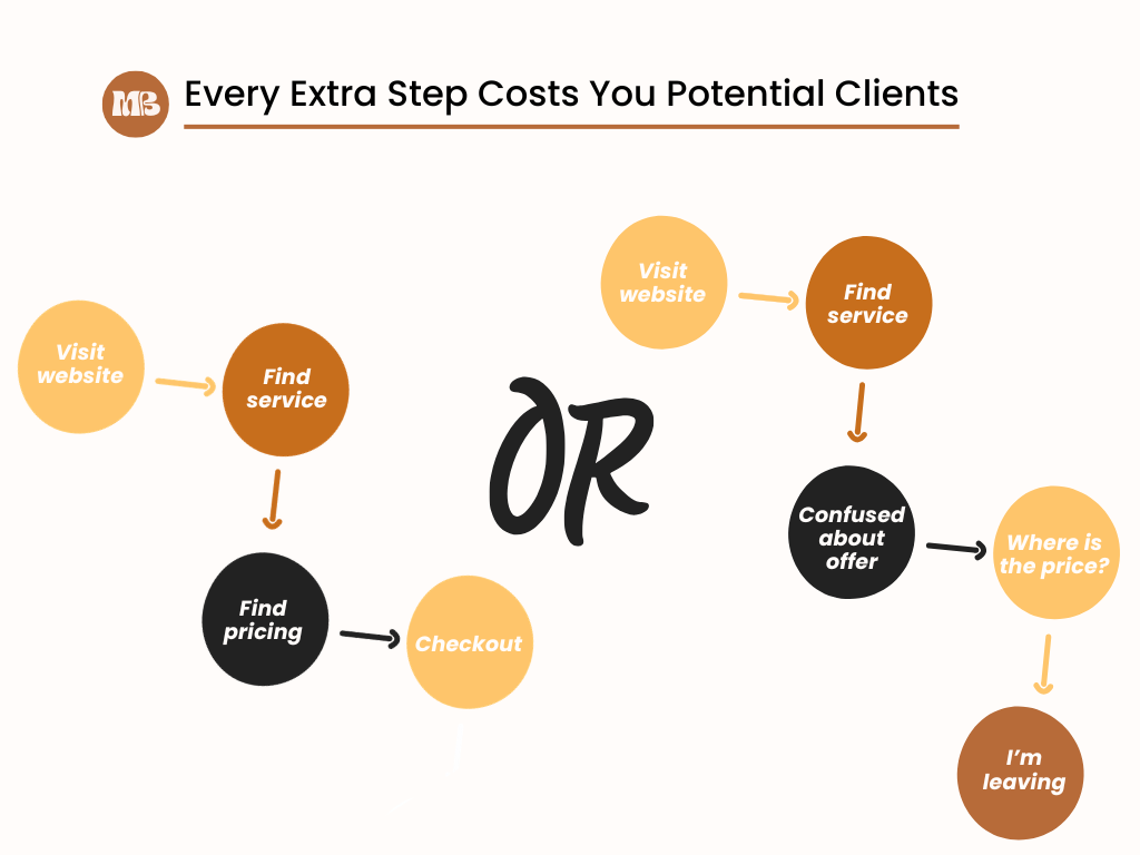 Website conversion funnel showing where potential clients drop off.
