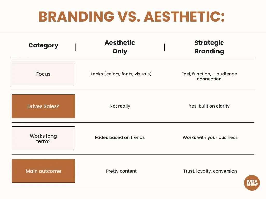 Comparison chart showing key differences between aesthetic branding and strategic branding for small businesses