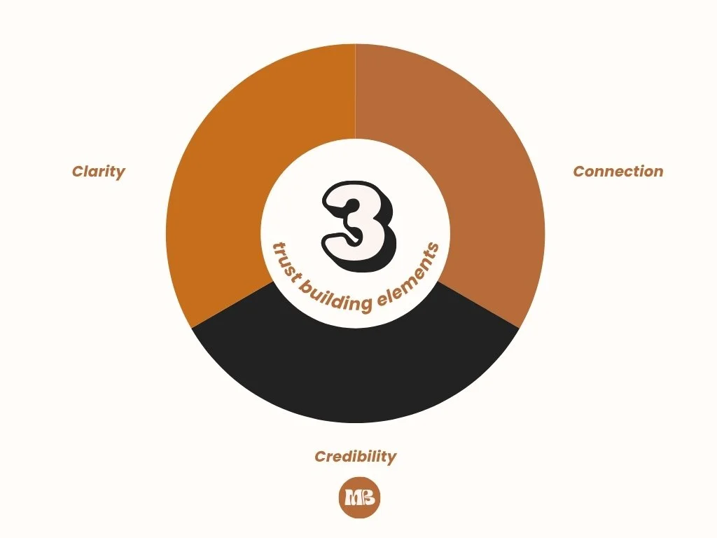 Top 3 trust building elements clients expect from small business owners