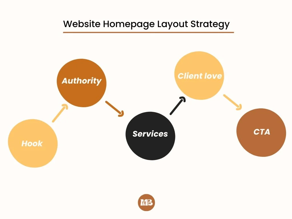 website homepage layout strategy for small business owners, non profits, and Christian coaches