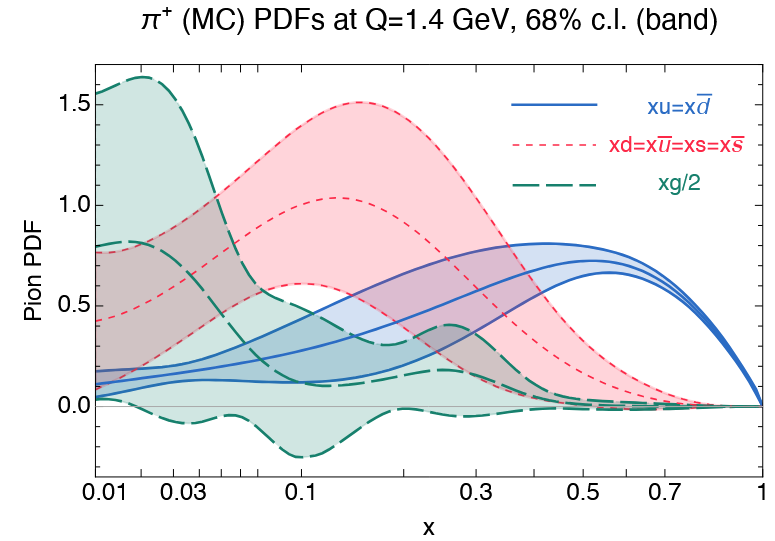 The three independent pion PDFs shown with their central values and uncertainties at the 68% confidence level, plotted as a function of momentum fraction x.