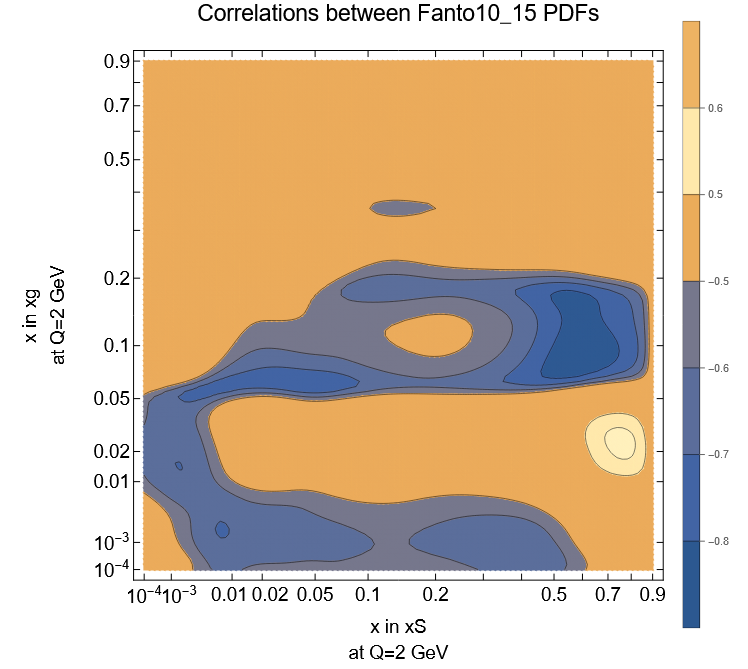 Heat map showing the correlation between two PDFs in the pion study. A strong anticorrelation is observed at low momentum fraction x (blue regions).