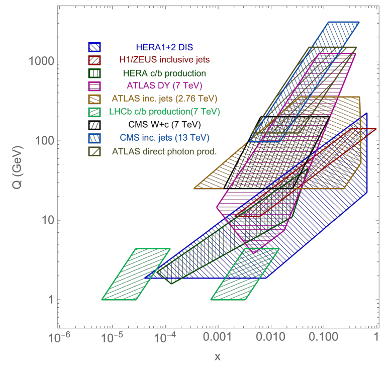 Data coverage of the experiments analyzed in the L2 sensitivity study, shown as a function of momentum fraction x and energy scale Q.