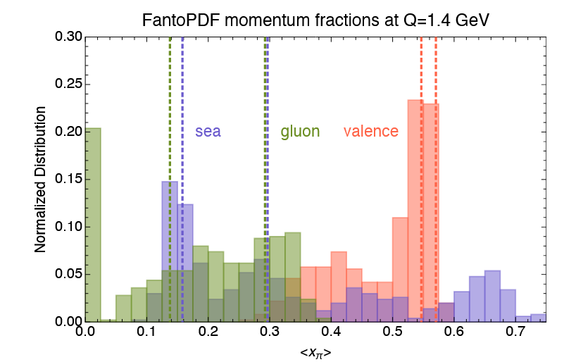 Histogram of momentum fractions for each parton within the pion, compiled from all viable solutions identified in the study. The distribution is normalized to reflect percentages.