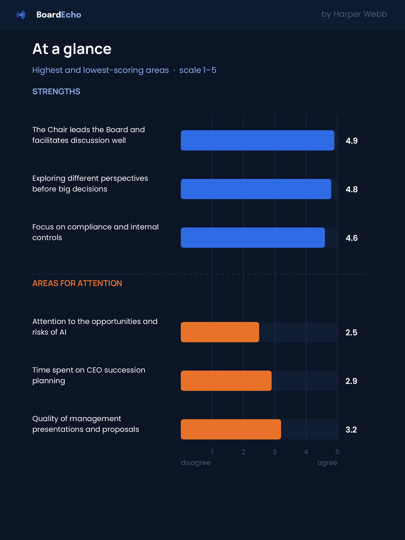 A digital survey results chart with blue and orange bars showing scores for different categories, on a dark background.