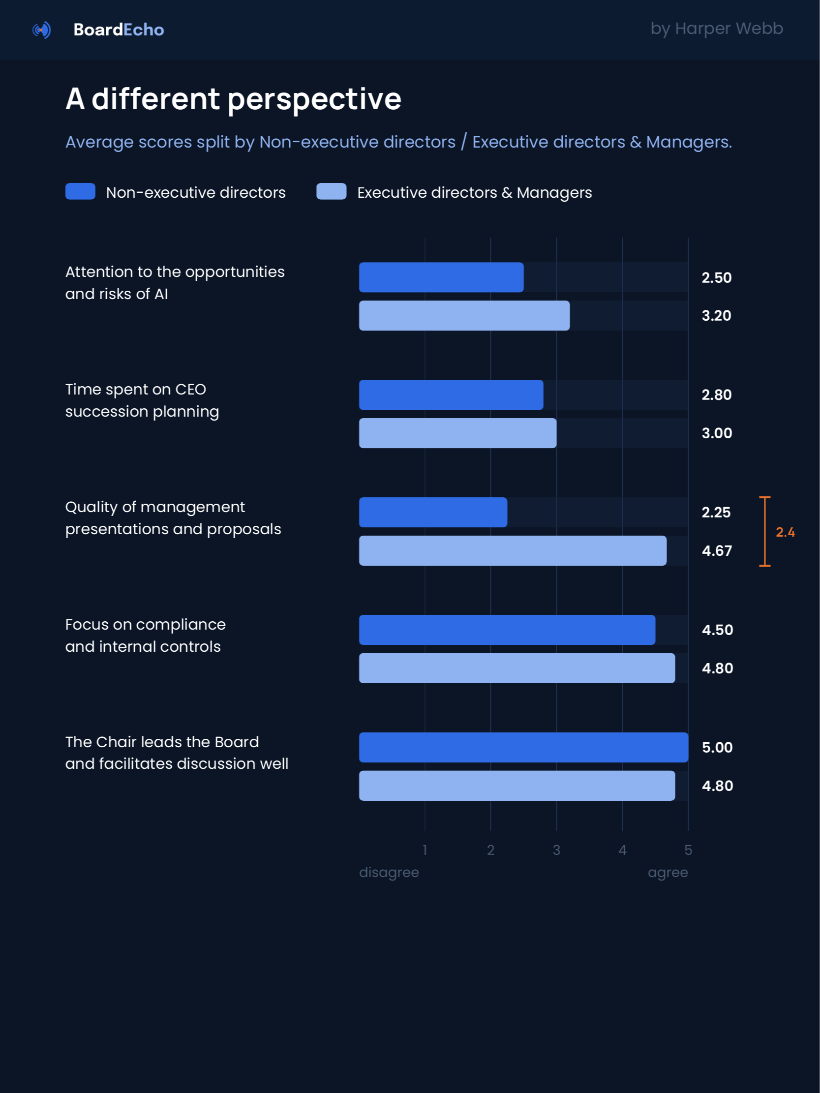 A dark-themed bar chart displaying survey scores comparing non-executive directors and executive directors & managers on various topics such as AI opportunities, CEO succession planning, management presentations, compliance, and board leadership. The scores range from 1 to 5, with some bars extending to the maximum value of 5.