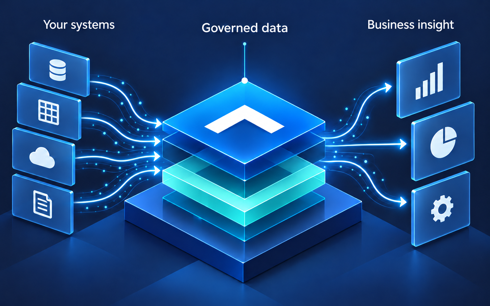 Your systems connect through governed data to business insight.