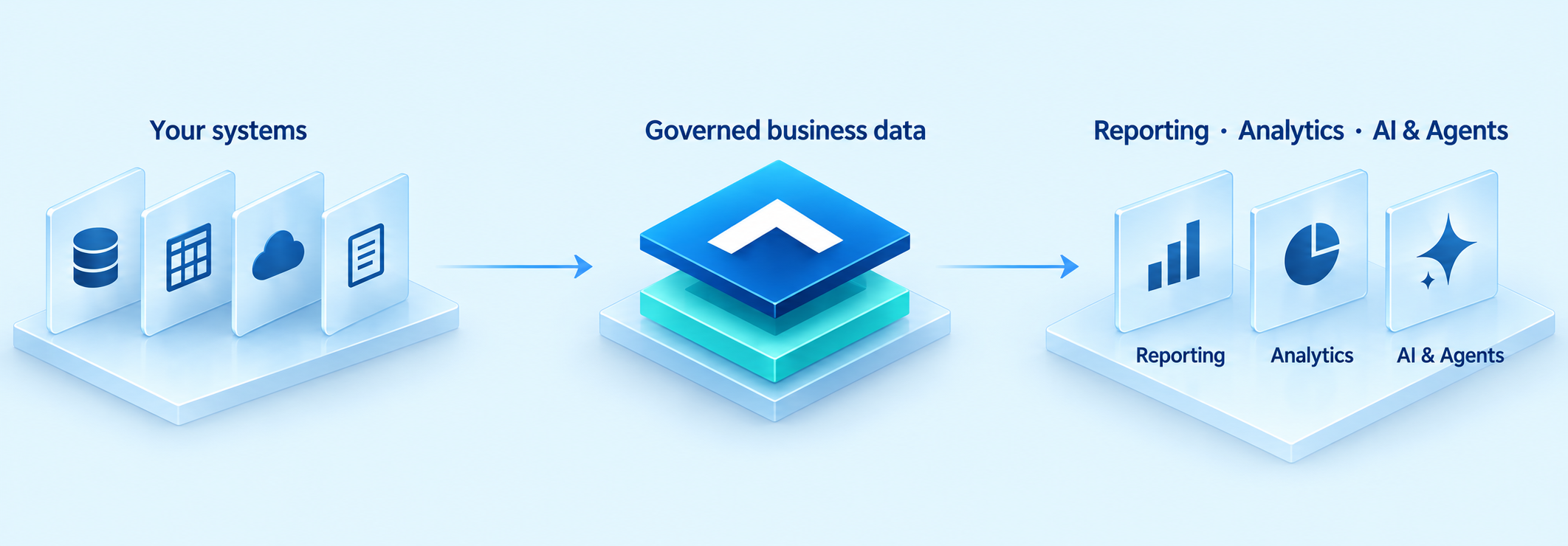 Your systems feed governed business data for reporting, analytics, AI and agents.