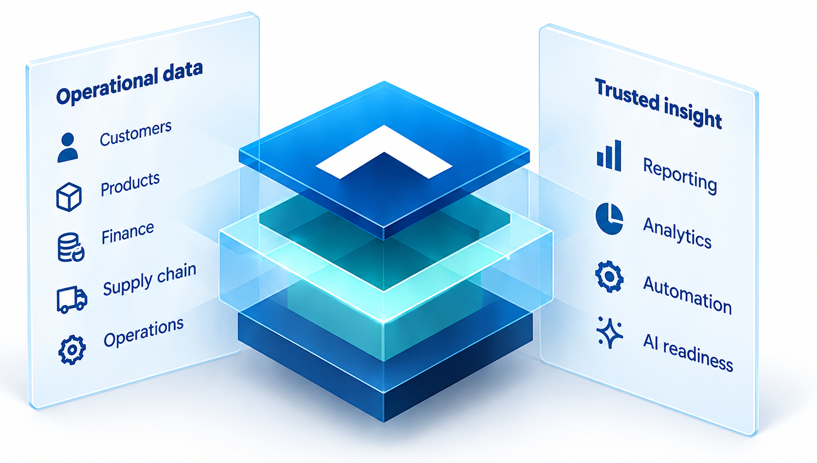 Operational Dynamics data becomes trusted reporting, analytics, automation and AI readiness.