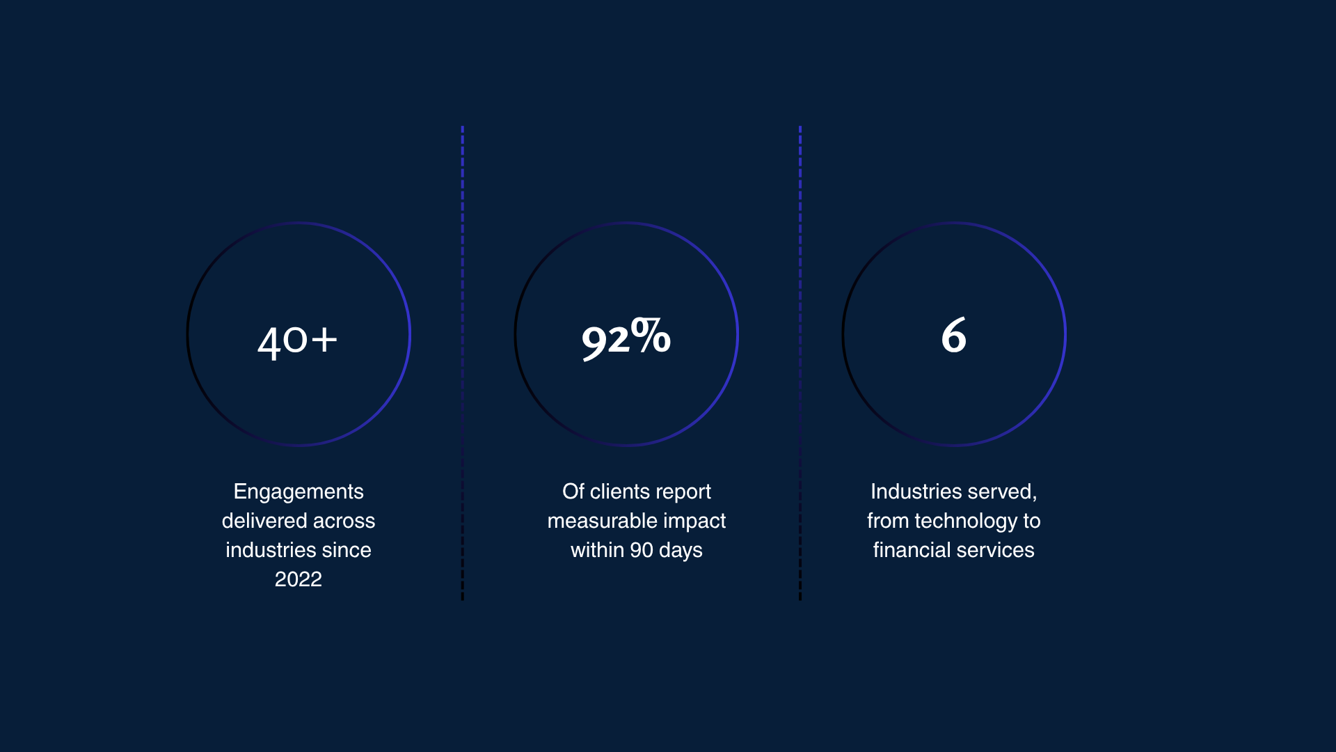 An infographic showing three data points about BeIndigo Consulting Group: 40+ engagements across industries since 2022, 92% of clients report measurable impact within 90 days, and six industries served including technology and financial services.