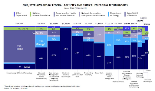 SBIR/STTR Awards by Fedearl Agencies and Critical Emerging Technologies