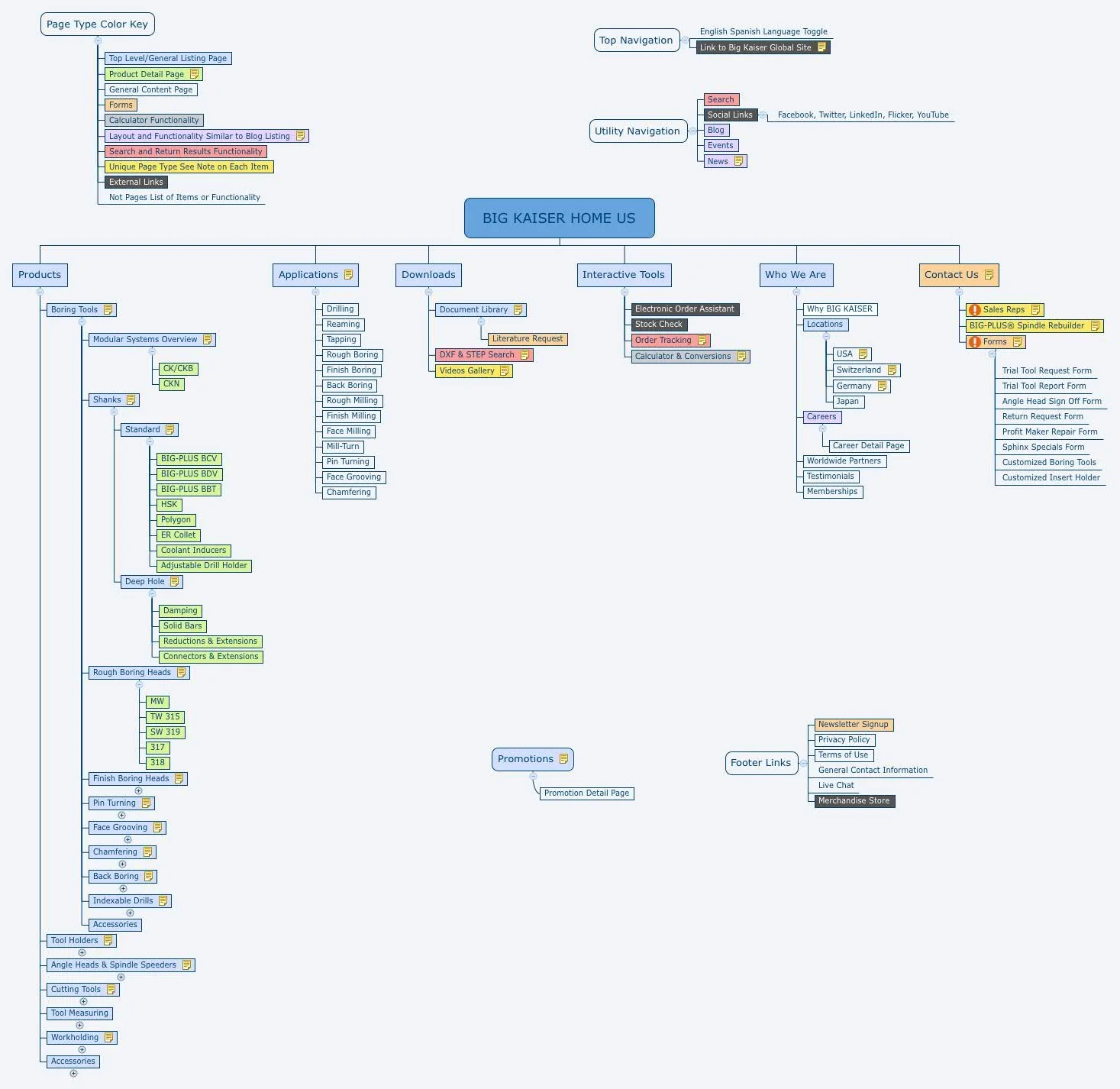 Modified Sitemap - Color Coded and Functionality Notes Included