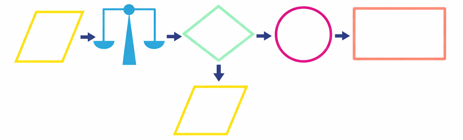 Flowchart with colored symbols, including a parallelogram, scale, diamond, circle, rectangle, and a second parallelogram, connected by arrows.