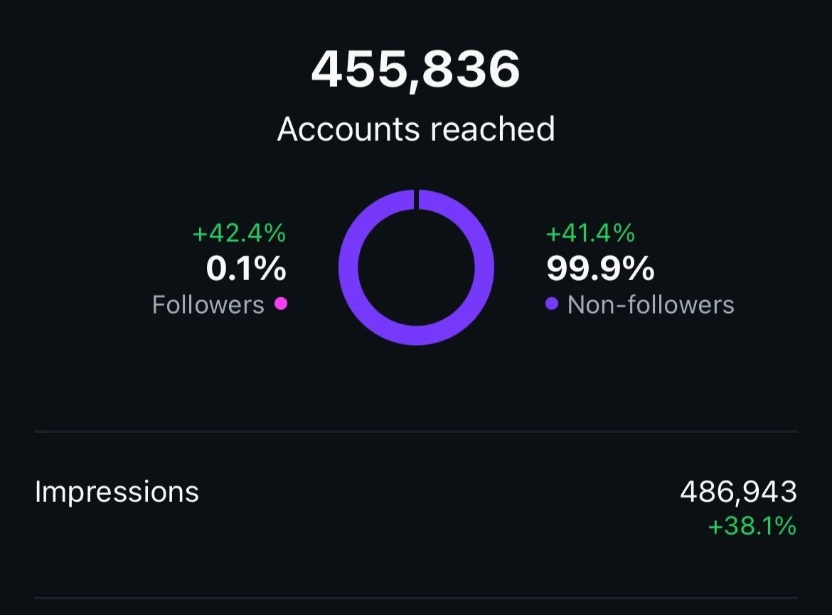 Social media analytics showing 455,836 accounts reached, with 0.1% followers and 99.9% non-followers. Follower increase of 42.4%, non-follower increase of 41.4%. Total impressions: 486,943, up 38.1%.