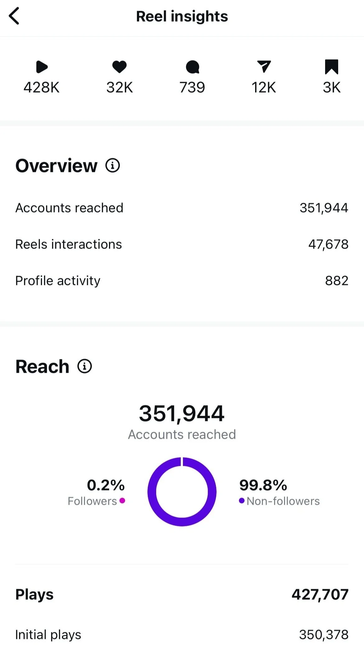 Instagram Reel insights showing 428K plays, 32K likes, 739 comments, 12K shares, 3K saves. Overview includes 351,944 accounts reached, 47,678 interactions, 882 profile activities. Reach section displays a chart with 99.8% non-followers and 0.2% followers. Total plays are 427,707 with 350,378 initial plays.