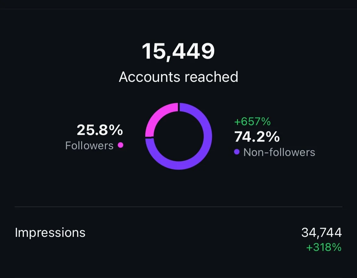 Analytics dashboard showing accounts reached and impressions. 15,449 accounts reached, with 25.8% followers and 74.2% non-followers. Impressions total 34,744.