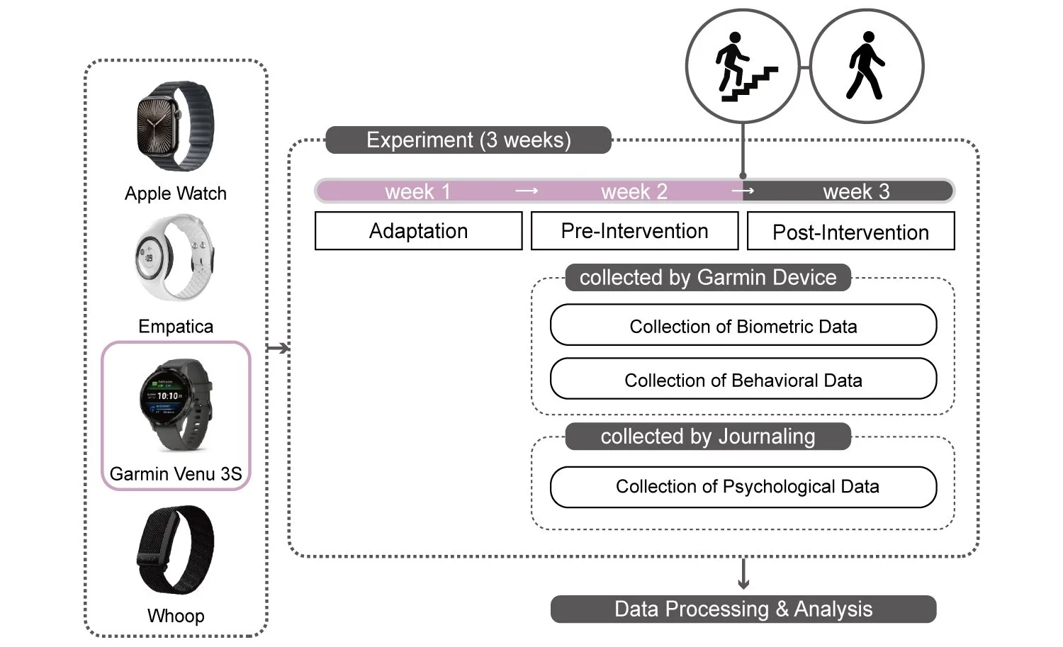 In-the-Wild Wearable Sensing for Opportunity Based Design: A Pilot Study for Framework Toward Computational Design for Wellbeing