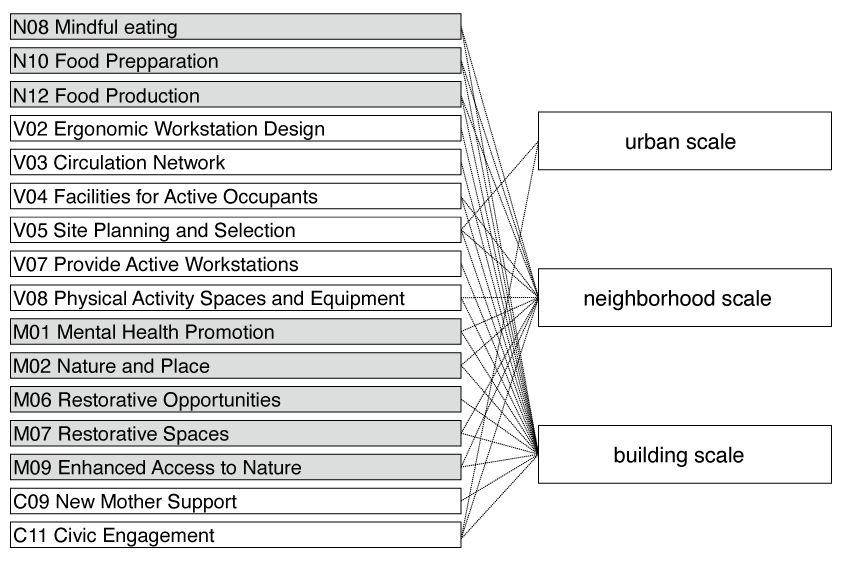 Analyzing Existing Assessment Tools and WELL Building Standard focusing on Korean Workplace Environment