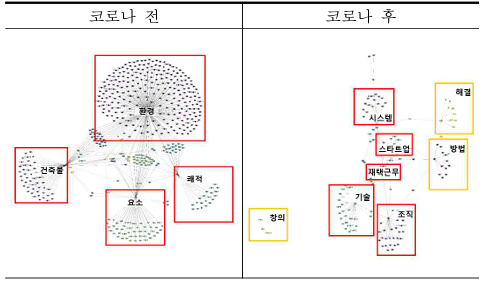 A Comparative Keyword Analysis of Workplace Research Before and After COVID-19 - Potential Applicability of Physical and Mental Wellness
