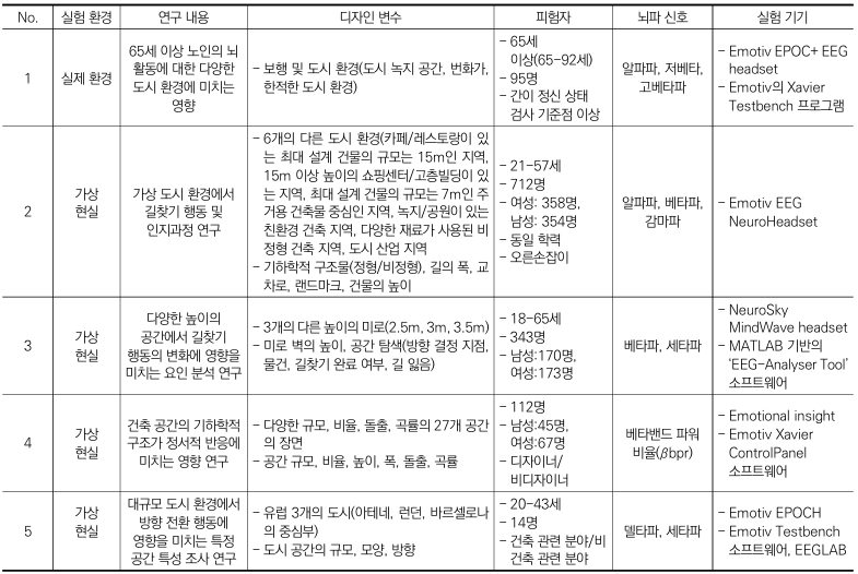 Utilizing EEG in studying the Impact of Design Variables on Users in VR Environments