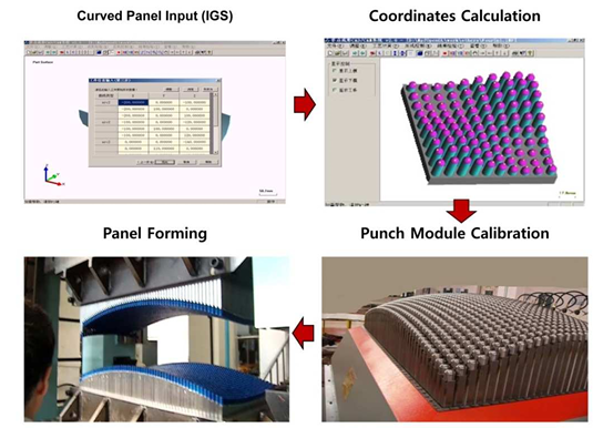Performance driven self-supporting curved surface morphologies and tectonic&nbsp; in current practice