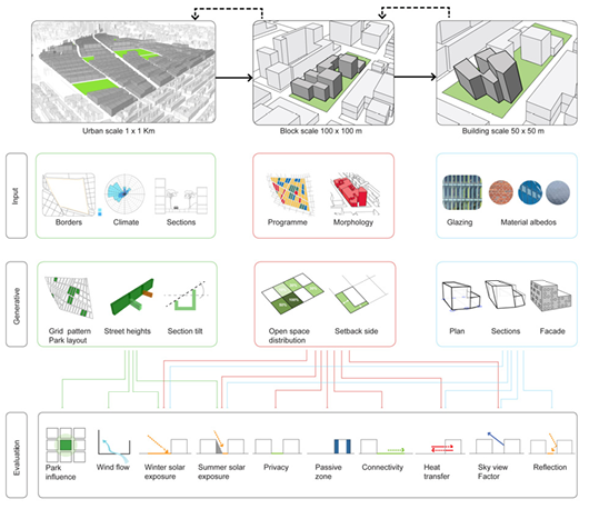 Climatic Formations: Evolutionary Dynamics of Urban Morphologies
