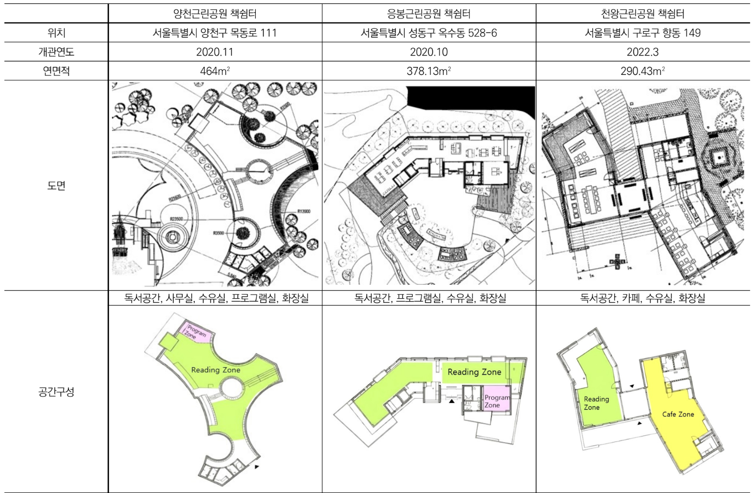 An Analysis of Physical Environmental Factors of Book Shelters in Parks for Restorative Environments - Based on Expert Evaluation -