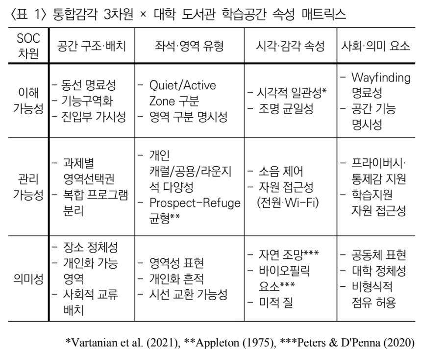 A Salutogenic Analytical Framework for University Library Learning Spaces- Focusing on the Three Dimensions of Sense of Coherence -